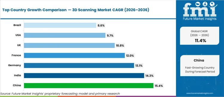 3d Scanning Market Cagr Analysis By Country