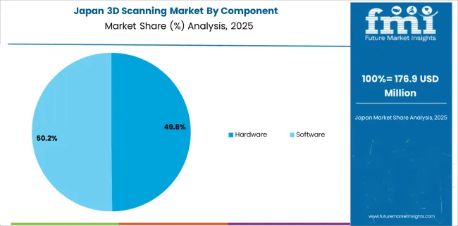 3d Scanning Market Japan Market Share Analysis By Component