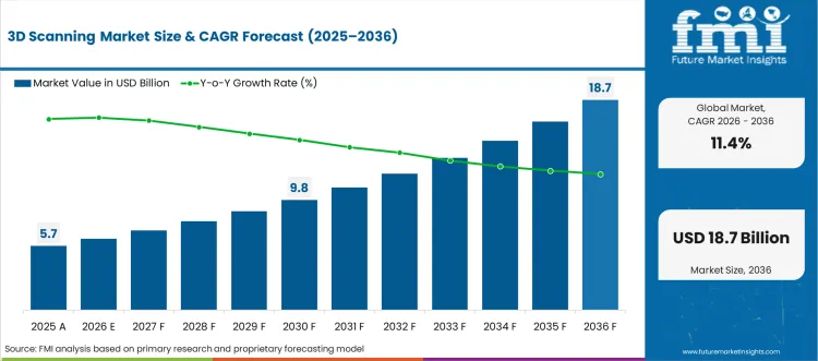 3d Scanning Market Market Value Analysis