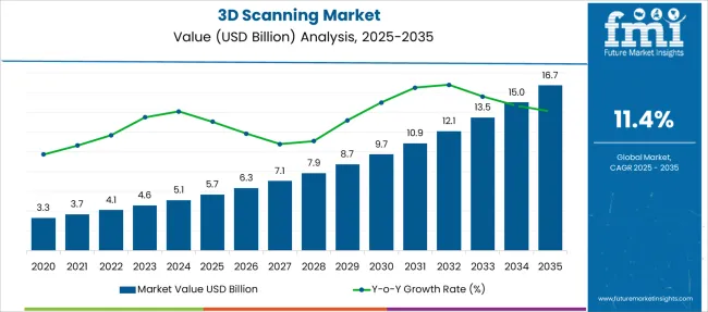 3d Scanning Market