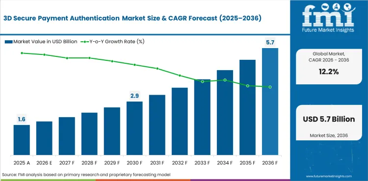 3d Secure Payment Authentication Market Value Analysis