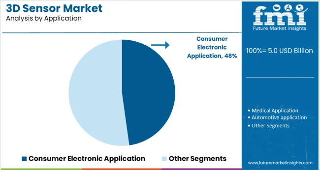3d Sensor Market Analysis By Application