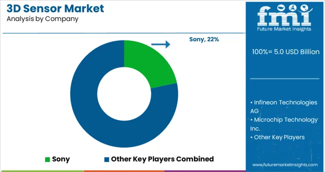 3d Sensor Market Analysis By Company