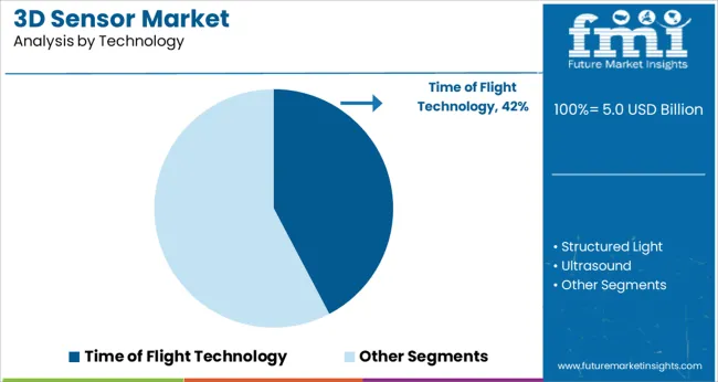 3d Sensor Market Analysis By Technology