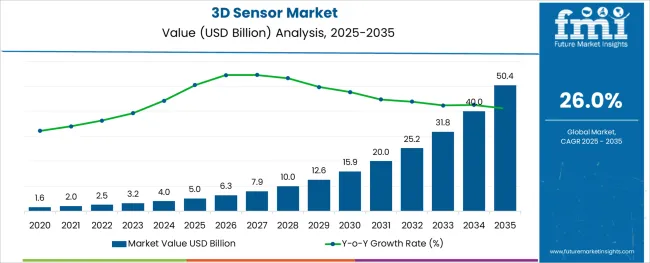 3d Sensor Market