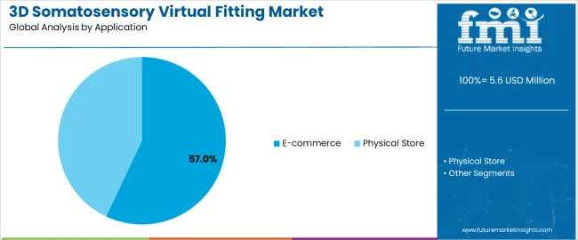3d Somatosensory Virtual Fitting Market Analysis By Application