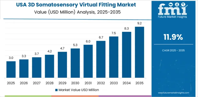 3d Somatosensory Virtual Fitting Market Country Value Analysis