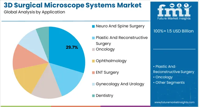 3d Surgical Microscope Systems Market Analysis By Application