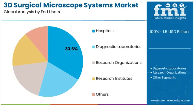 3d Surgical Microscope Systems Market Analysis By End Users
