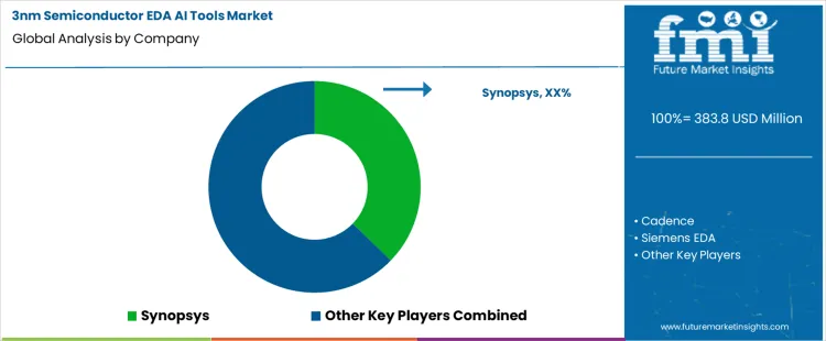 3nm Semiconductor Eda Ai Tools Market Analysis By Company