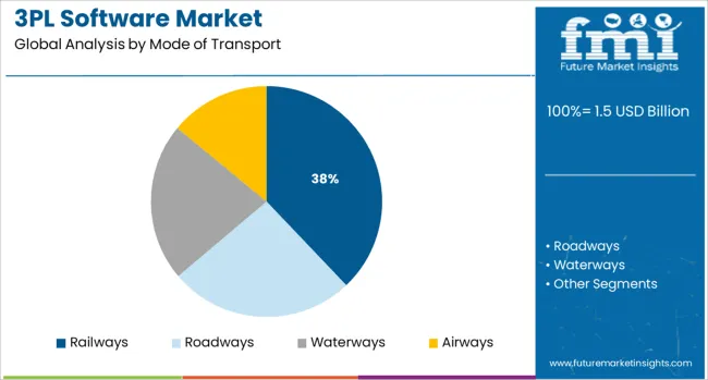 3pl Software Market Analysis By Mode Of Transport