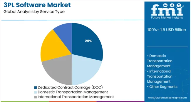 3pl Software Market Analysis By Service Type