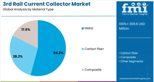 3rd Rail Current Collector Market Analysis By Material Type