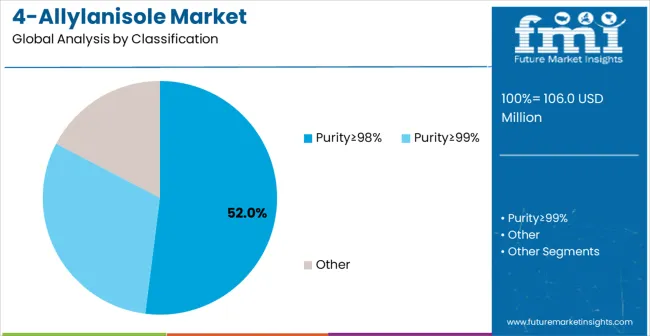 4 Allylanisole Market Analysis By Classification