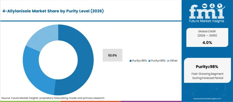 4 Allylanisole Market Analysis By Purity Level