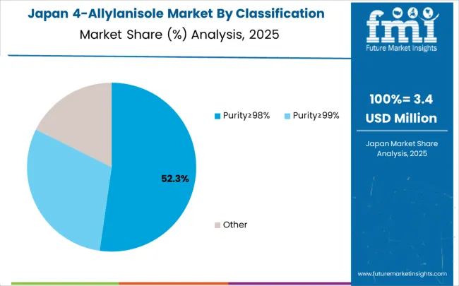 4 Allylanisole Market Japan Market Share Analysis By Classification