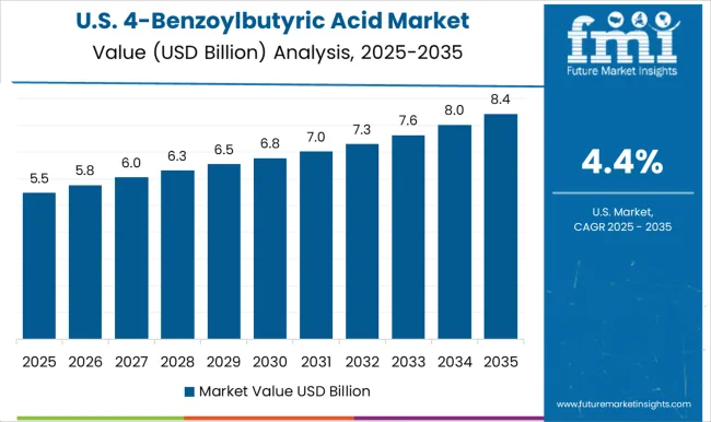 4 Benzoylbutyric Acid Market Country Value Analysis