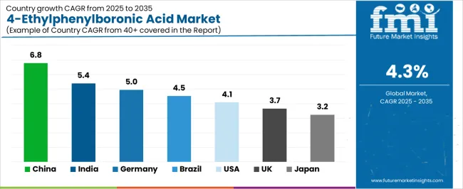 4 Ethylphenylboronic Acid Market Cagr Analysis By Country
