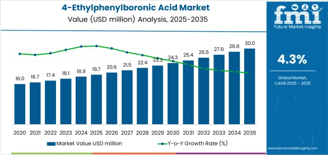 4 Ethylphenylboronic Acid Market Market Value Analysis