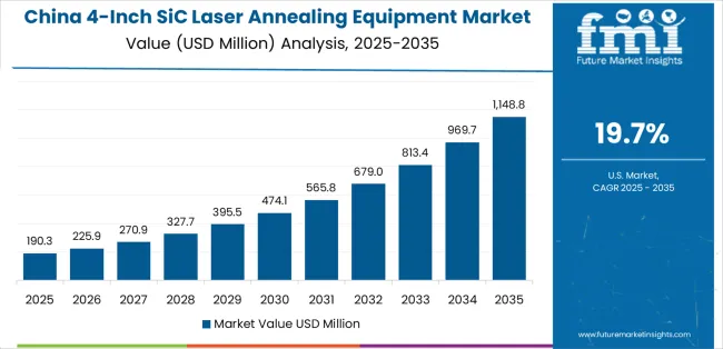 4 Inch Sic Laser Annealing Equipment Market Country Value Analysis