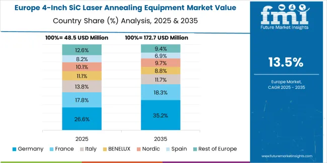 4 Inch Sic Laser Annealing Equipment Market Europe Country Market Share Analysis, 2025 & 2035
