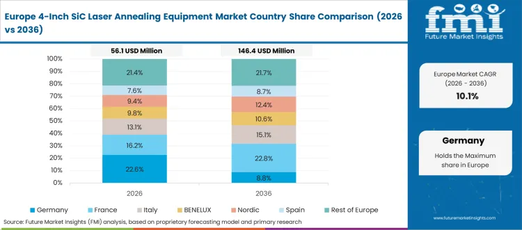 4 Inch Sic Laser Annealing Equipment Market Europe Country Market Share Analysis, 2026 & 2036