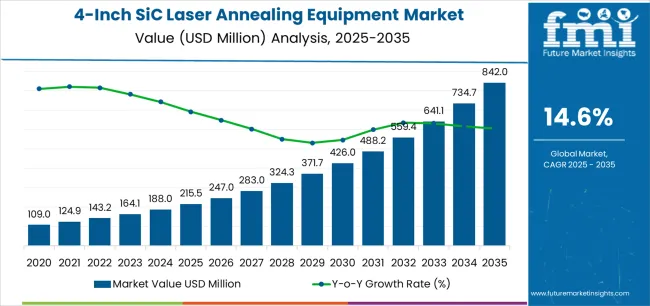 4 Inch Sic Laser Annealing Equipment Market Market Value Analysis