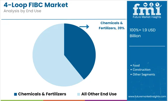 4 Loop Fibc Market Analysis By End Use