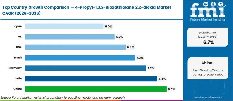 4 Propyl 1,3,2 Dioxathiolane 2,2 Dioxid Market Cagr Analysis By Country 4 Propyl 1,3,2 Dioxathiolane 2,2 Dioxid Market Cagr Analysis By Country