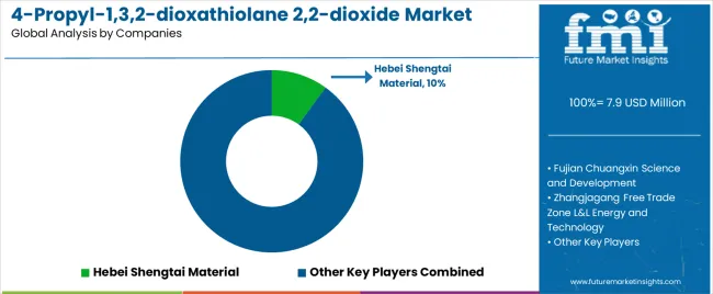 4 Propyl 1,3,2 Dioxathiolane 2,2 Dioxide Market Analysis By Company 4 Propyl 1,3,2 Dioxathiolane 2,2 Dioxide Market Analysis By Company
