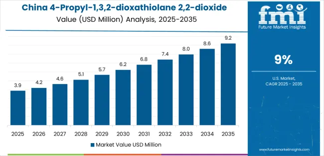 4 Propyl 1,3,2 Dioxathiolane 2,2 Dioxide Market Country Value Analysis 4 Propyl 1,3,2 Dioxathiolane 2,2 Dioxide Market Country Value Analysis