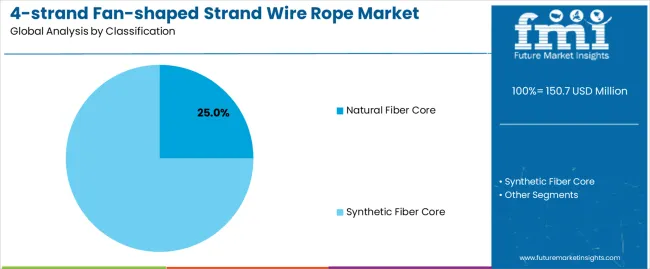 4 Strand Fan Shaped Strand Wire Rope Market Analysis By Classification