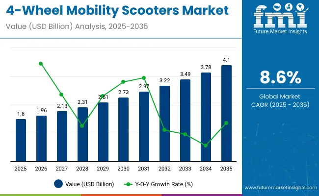 4 Wheel Mobility Scooters Market 1