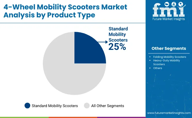 4 Wheel Mobility Scooters Market By Product Type