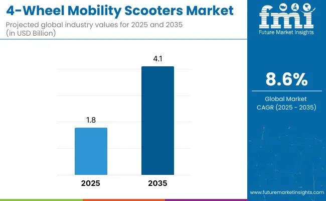 4 Wheel Mobility Scooters Market