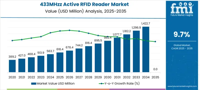 433mhzz Active Rfid Reader Market Market Value Analysis