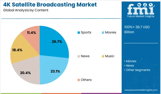 4k Satellite Broadcasting Market Analysis By Content