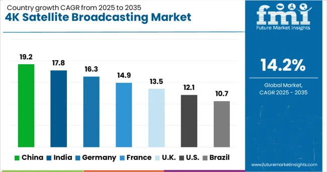 4k Satellite Broadcasting Market Cagr Analysis By Country