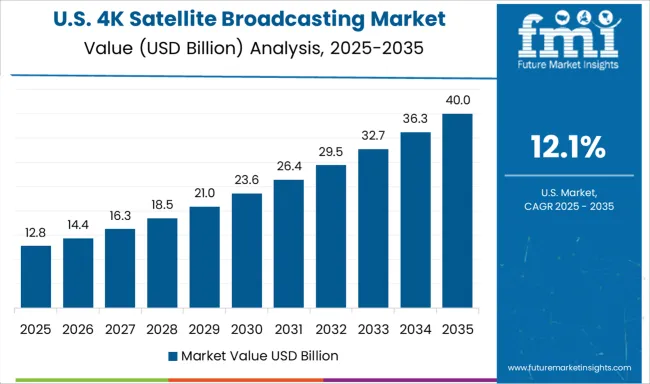 4k Satellite Broadcasting Market Country Value Analysis