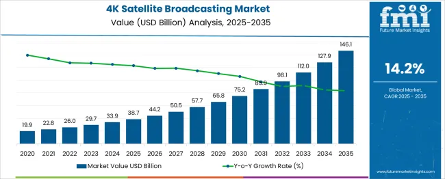 4k Satellite Broadcasting Market