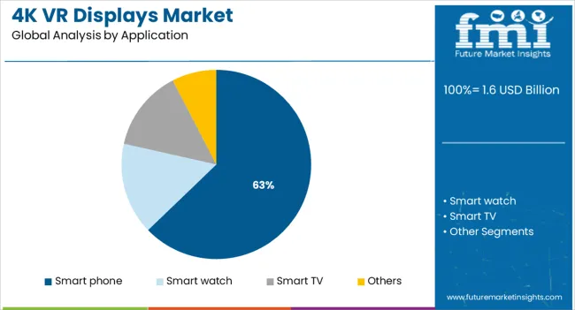 4k Vr Displays Market Analysis By Application
