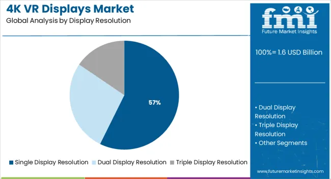 4k Vr Displays Market Analysis By Display Resolution