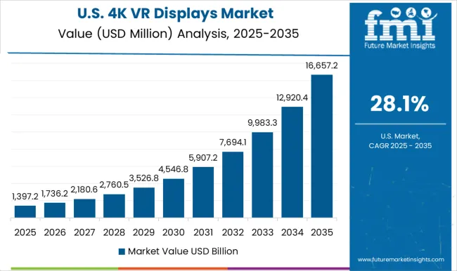 4k Vr Displays Market Country Value Analysis