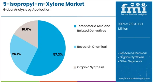 5 Isopropyl M Xylene Market Analysis By Application