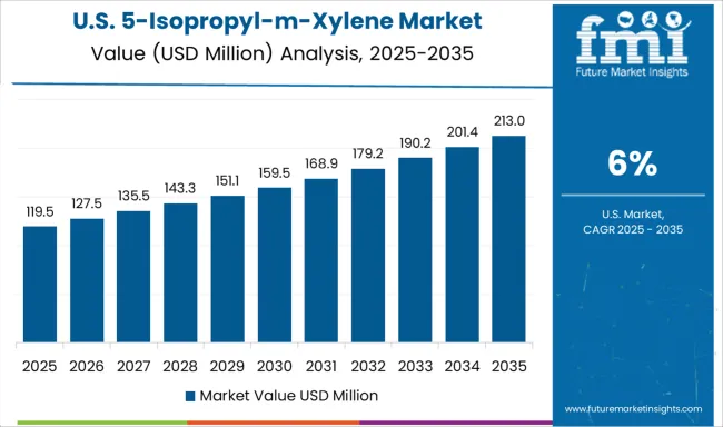 5 Isopropyl M Xylene Market Country Value Analysis