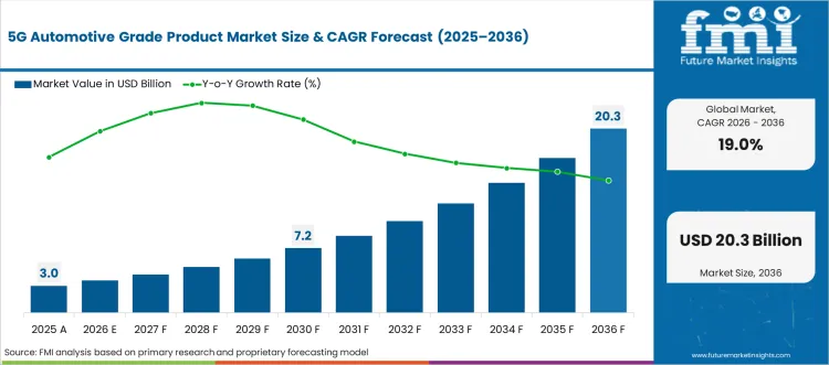 5g Automotive Grade Product Market Market Value Analysis