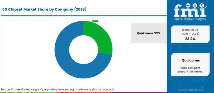 5g Chipset Market Analysis By Company