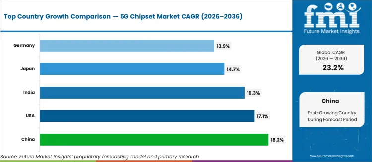 5g Chipset Market Cagr Analysis By Country