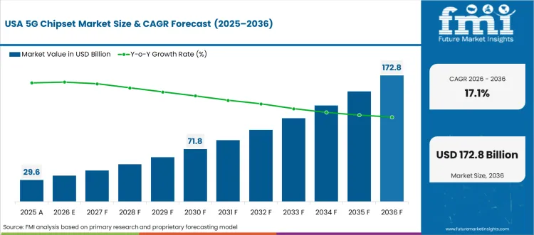 5g Chipset Market Country Value Analysis