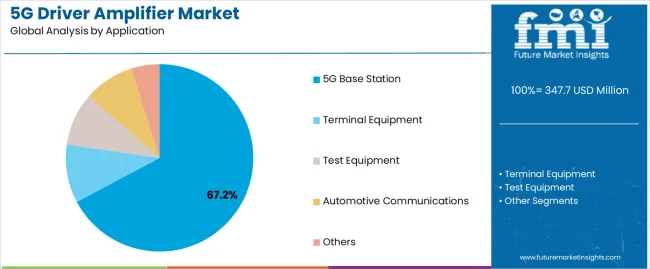 5g Driver Amplifier Market Analysis By Application 5g Driver Amplifier Market Analysis By Application